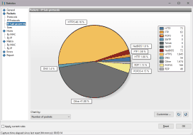 IP Subprotocol Statistics